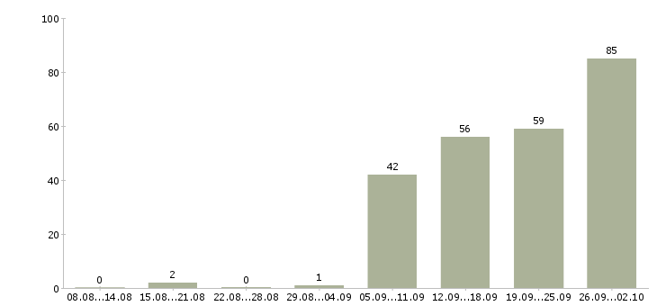 Работа сотрудники в крупную компанию в Туле - Число вакансий в Туле по специальности сотрудники в крупную компанию за 2 месяца