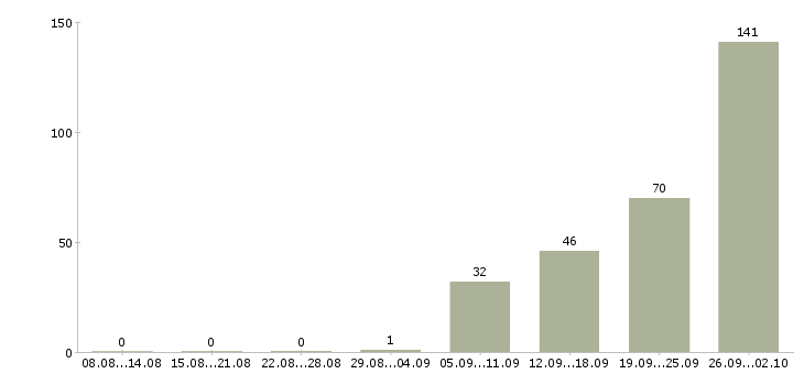 Работа клиент менеджер полный рабочий день в Уфе - Число вакансий в Уфе по специальности клиент менеджер полный рабочий день за 2 месяца