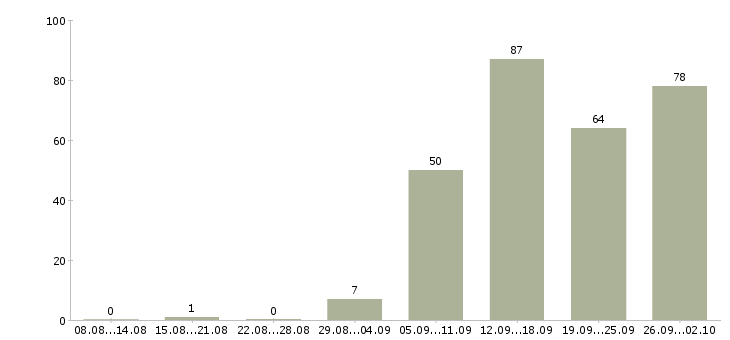 Работа в сети магазинов в Ярославле - Число вакансий в Ярославле по специальности в сети магазинов за 2 месяца