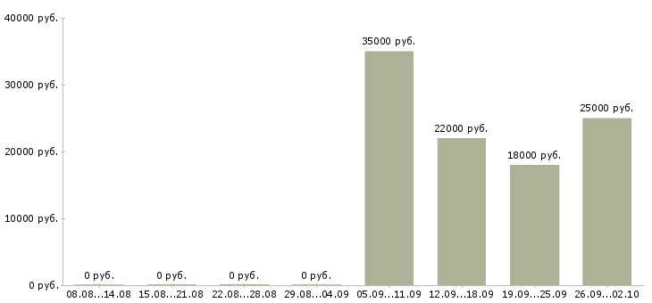 Вакансии грузчик продавец в Вологде - Медиана зарплат грузчик продавец в Вологде за 2 месяца