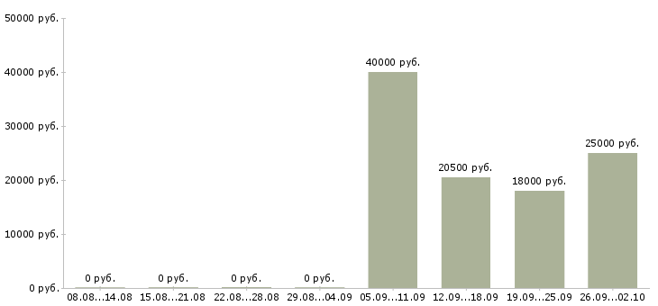 Вакансии консультант администратор Тыва - Медиана зарплат консультант администратор Тыва за 2 месяца