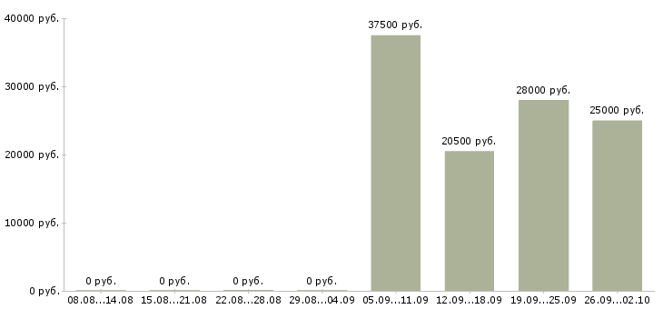 Вакансии консультант администратор в Саранске - Медиана зарплат консультант администратор в Саранске за 2 месяца