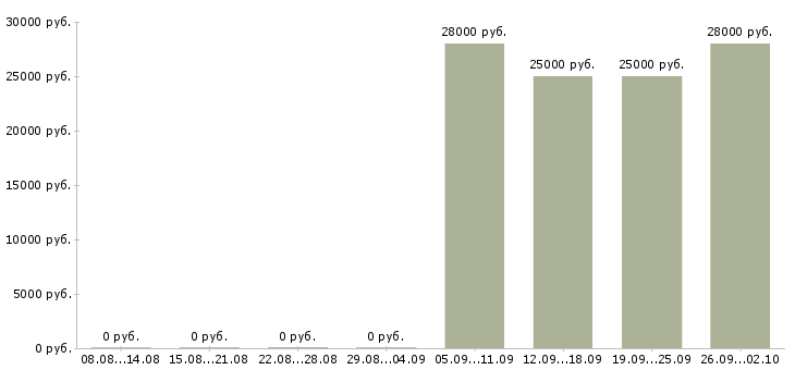 Вакансии менеджер по курьерам Тыва - Медиана зарплат менеджер по курьерам Тыва за 2 месяца