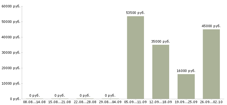 Вакансии менеджер по курьерам в Ульяновске - Медиана зарплат менеджер по курьерам в Ульяновске за 2 месяца