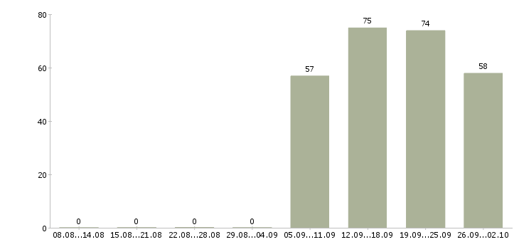 Работа руководитель отдела по заработной плате Якутия - Число вакансий Якутия по специальности руководитель отдела по заработной плате за 2 месяца