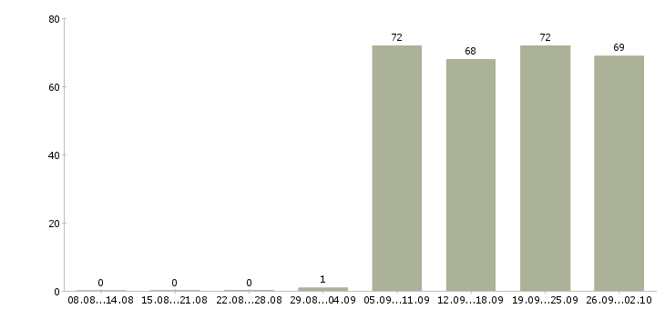 Работа специалист в офис продаж в Владивостоке - Число вакансий в Владивостоке по специальности специалист в офис продаж за 2 месяца