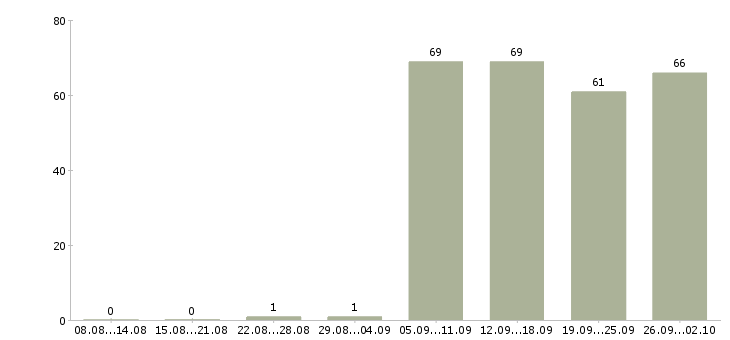 Работа помощник руководителя компании в Екатеринбурге - Число вакансий в Екатеринбурге по специальности помощник руководителя компании за 2 месяца