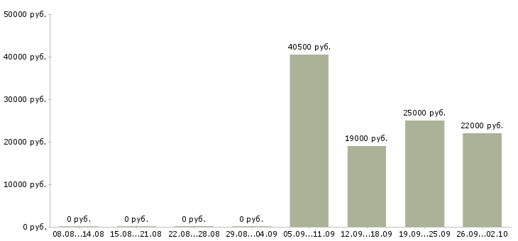Вакансии оператор логист в Туле - Медиана зарплат оператор логист в Туле за 2 месяца