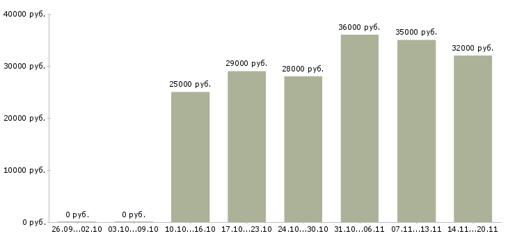 Вакансии помощник экспедитора в Мурманске - Медиана зарплат помощник экспедитора в Мурманске за 2 месяца