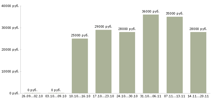 Вакансии помощник экспедитора в Саратове - Медиана зарплат помощник экспедитора в Саратове за 2 месяца
