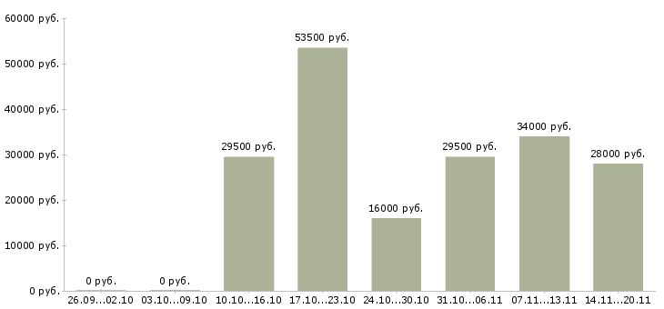 Вакансии экспедитор помощник экспедитора в Саратове - Медиана зарплат экспедитор помощник экспедитора в Саратове за 2 месяца