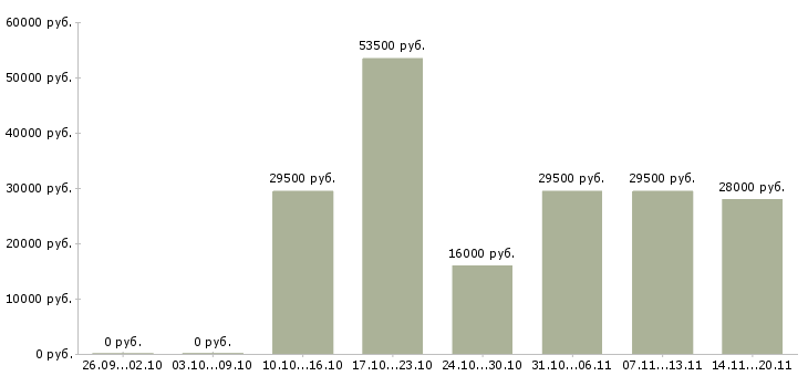 Вакансии экспедитор помощник экспедитора в Смоленске - Медиана зарплат экспедитор помощник экспедитора в Смоленске за 2 месяца
