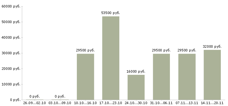 Вакансии экспедитор помощник экспедитора в Чебоксарах - Медиана зарплат экспедитор помощник экспедитора в Чебоксарах за 2 месяца
