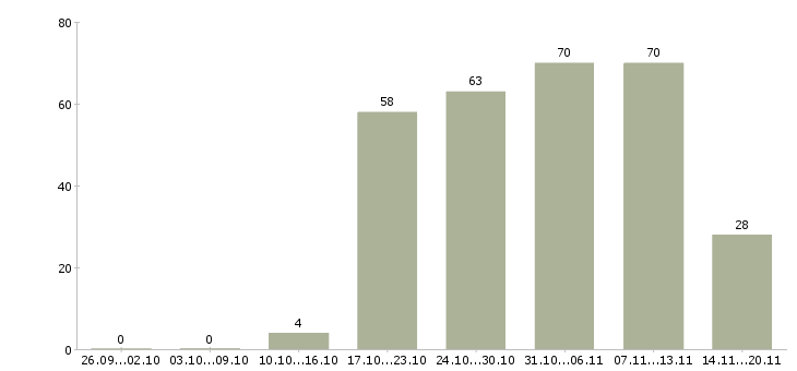 Работа экспедитор помощник экспедитора в Новосибирске - Число вакансий в Новосибирске по специальности экспедитор помощник экспедитора за 2 месяца