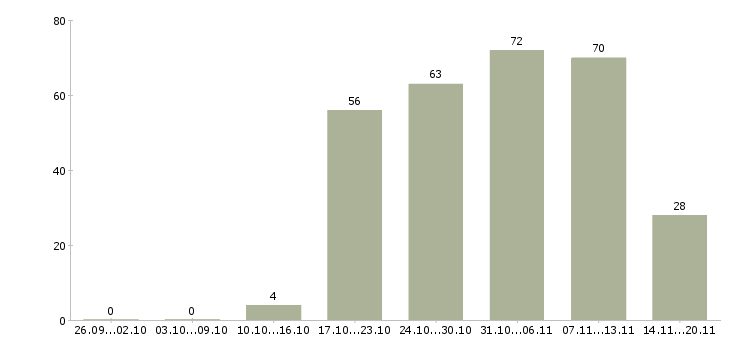 Работа экспедитор помощник экспедитора в Оренбурге - Число вакансий в Оренбурге по специальности экспедитор помощник экспедитора за 2 месяца