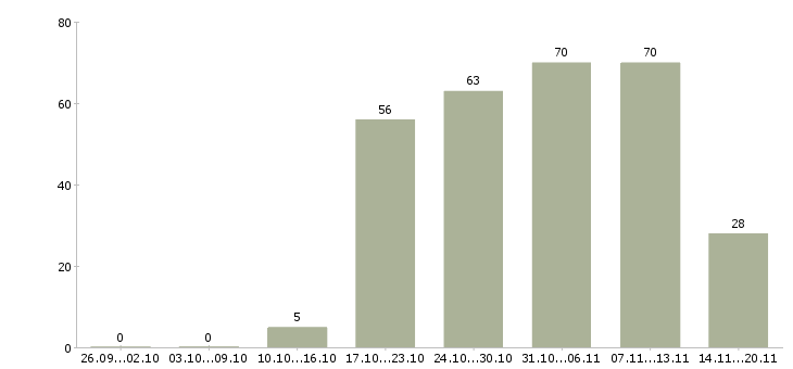 Работа помощник экспедитора в Ставрополе - Число вакансий в Ставрополе по специальности помощник экспедитора за 2 месяца