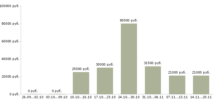 Вакансии руководитель офиса продаж Марий эл - Медиана зарплат руководитель офиса продаж Марий эл за 2 месяца