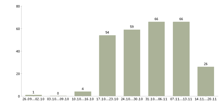 Работа руководитель офиса продаж Марий эл - Число вакансий Марий эл по специальности руководитель офиса продаж за 2 месяца