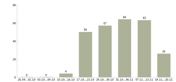 Работа руководитель офиса продаж в Белгороде - Число вакансий в Белгороде по специальности руководитель офиса продаж за 2 месяца