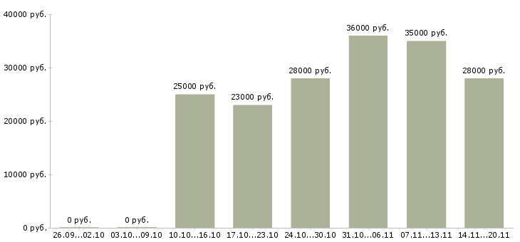 Вакансии кладовщик экспедитор в Твери - Медиана зарплат кладовщик экспедитор в Твери за 2 месяца