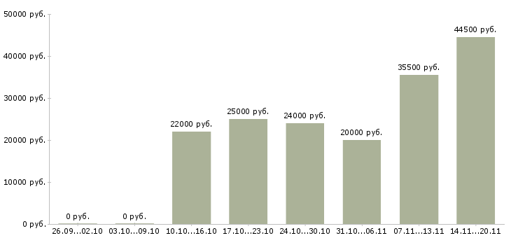 Вакансии курьер представитель Тыва - Медиана зарплат курьер представитель Тыва за 2 месяца