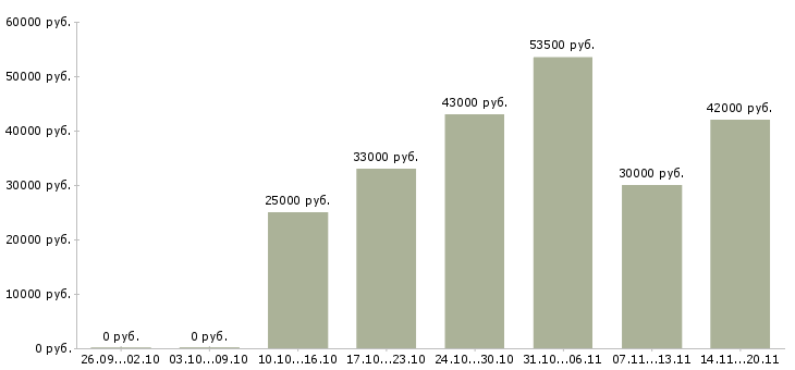 Вакансии курьер представитель в Казани - Медиана зарплат курьер представитель в Казани за 2 месяца