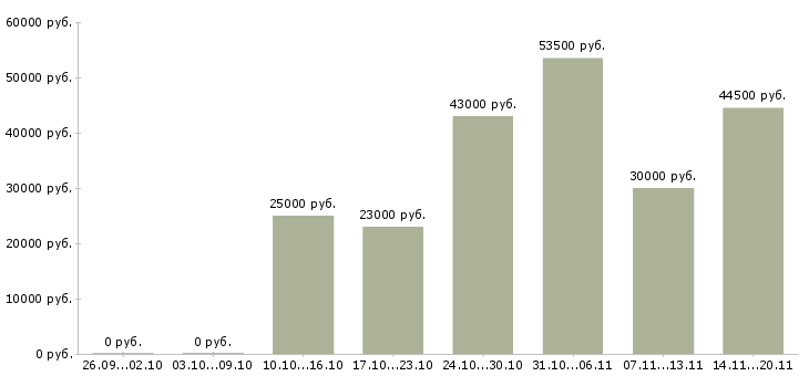Вакансии курьер представитель в Пензе - Медиана зарплат курьер представитель в Пензе за 2 месяца