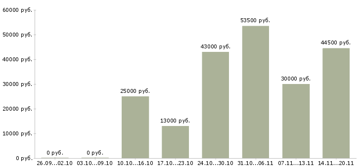 Вакансии курьер представитель в Челябинске - Медиана зарплат курьер представитель в Челябинске за 2 месяца