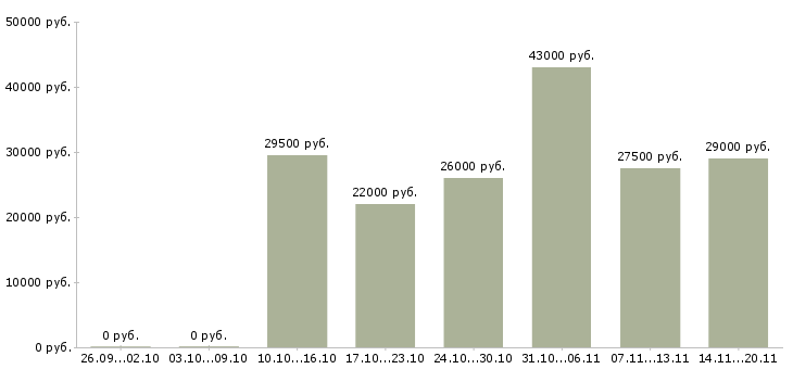 Вакансии помощник по бухгалтерии в Волжском - Медиана зарплат помощник по бухгалтерии в Волжском за 2 месяца