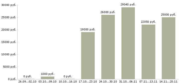 Вакансии работники по выкладке товара Санкт-петербург - Медиана зарплат работники по выкладке товара Санкт-петербург за 2 месяца