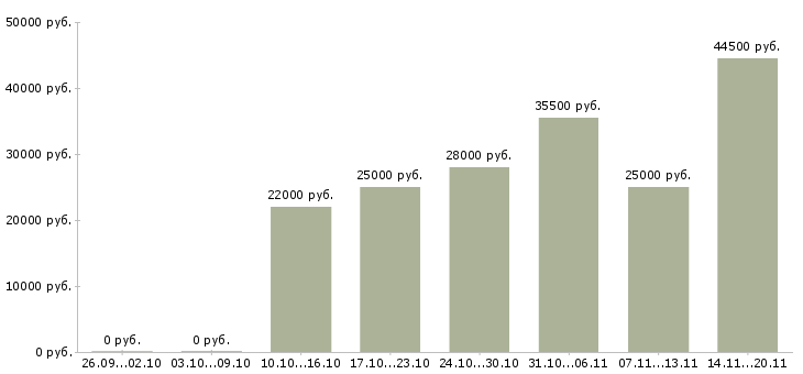 Вакансии руководитель торгового отдела Тыва - Медиана зарплат руководитель торгового отдела Тыва за 2 месяца