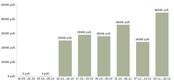 Вакансии руководитель торгового отдела в Чите - Медиана зарплат руководитель торгового отдела в Чите за 2 месяца