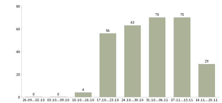 Работа курьер представитель Улан-удэ - Число вакансий Улан-удэ по специальности курьер представитель за 2 месяца