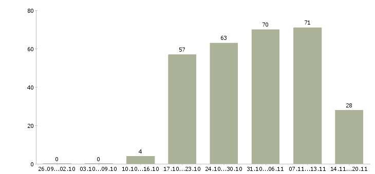 Работа руководитель торгового отдела в Чите - Число вакансий в Чите по специальности руководитель торгового отдела за 2 месяца
