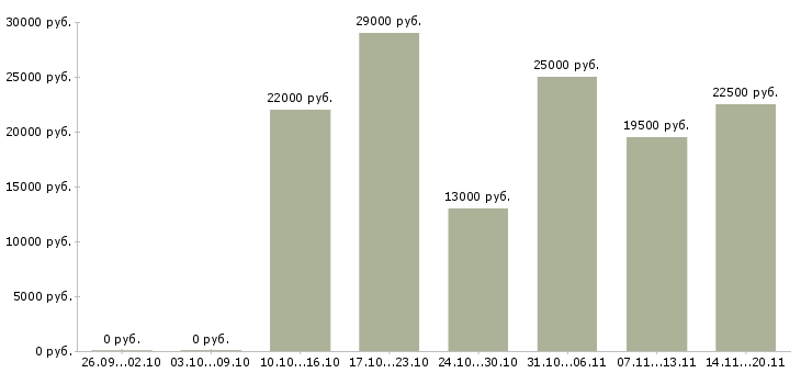 Вакансии курьер консультант Тыва - Медиана зарплат курьер консультант Тыва за 2 месяца