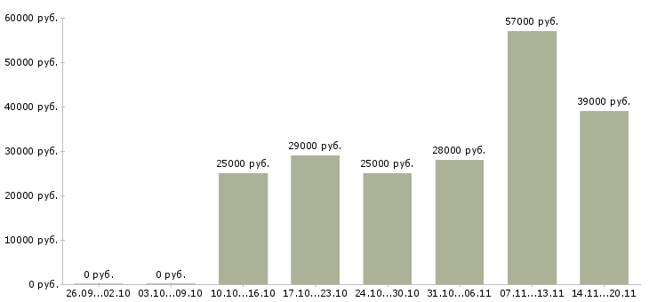 Вакансии курьер консультант в Владикавказе - Медиана зарплат курьер консультант в Владикавказе за 2 месяца