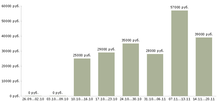 Вакансии курьер консультант в Магнитогорске - Медиана зарплат курьер консультант в Магнитогорске за 2 месяца