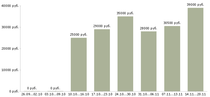 Вакансии курьер консультант в Ярославле - Медиана зарплат курьер консультант в Ярославле за 2 месяца