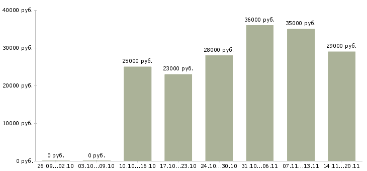 Вакансии секретарь помощник бухгалтера в Липецке - Медиана зарплат секретарь помощник бухгалтера в Липецке за 2 месяца