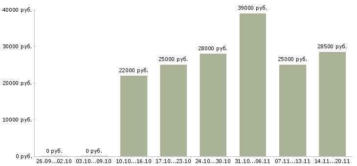 Вакансии экспедитор логист Тыва - Медиана зарплат экспедитор логист Тыва за 2 месяца