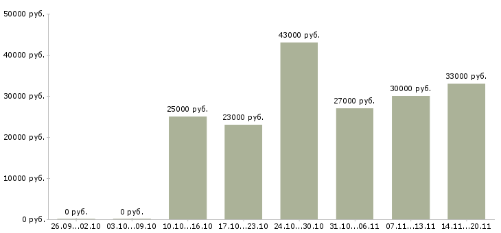 Вакансии экспедитор логист Улан-удэ - Медиана зарплат экспедитор логист Улан-удэ за 2 месяца