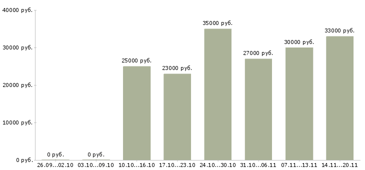 Вакансии экспедитор логист в Махачкале - Медиана зарплат экспедитор логист в Махачкале за 2 месяца