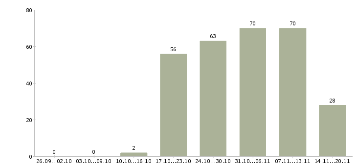 Работа экспедитор логист Тыва - Число вакансий Тыва по специальности экспедитор логист за 2 месяца