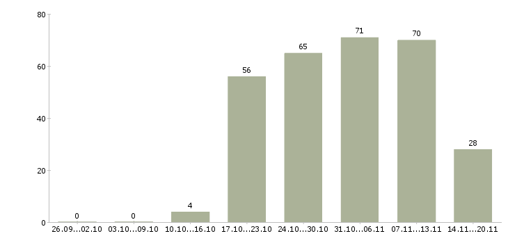 Работа экспедитор логист Улан-удэ - Число вакансий Улан-удэ по специальности экспедитор логист за 2 месяца
