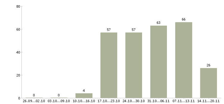 Работа менеджер по продажам продавец в Екатеринбурге - Число вакансий в Екатеринбурге по специальности менеджер по продажам продавец за 2 месяца