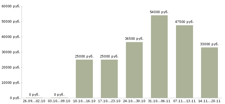 Вакансии водитель помощник руководителя Набережные челны - Медиана зарплат водитель помощник руководителя Набережные челны за 2 месяца