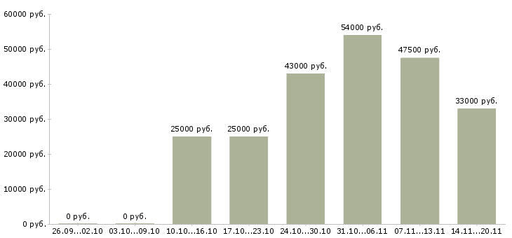 Вакансии водитель помощник руководителя в Рязани - Медиана зарплат водитель помощник руководителя в Рязани за 2 месяца