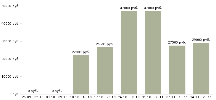 Вакансии открыта вакансия менеджера Тыва - Медиана зарплат открыта вакансия менеджера Тыва за 2 месяца