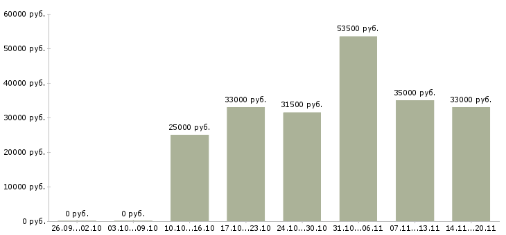 Вакансии помощник руководителя администратор в Сочи - Медиана зарплат помощник руководителя администратор в Сочи за 2 месяца