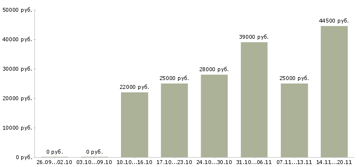 Вакансии помощник руководителя администраторов Тыва - Медиана зарплат помощник руководителя администраторов Тыва за 2 месяца